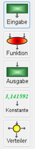 Die fünf Bausteine eines Datenflussdiagramms: Eingabe, Funktion, Ausgabe, Konstante und Verteiler.