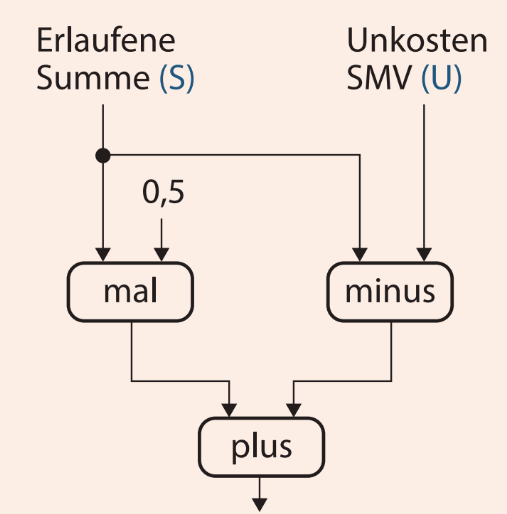 Lösungsdiagramm zum Spendenlauf: Ein Verteiler gibt die erlaufene Summe an mal 0,5 und an minus Unkosten SMV weiter; beide Ergebnisse fließen in plus.