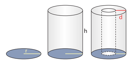 Skizze: eine Kreisfläche mit Radius r, ein Zylinder mit Höhe h und ein Rohr mit kleinerem Innenraum.