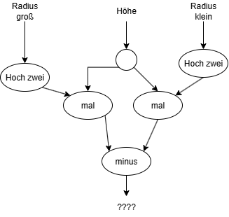 Datenflussdiagramm: Radius groß und Radius klein werden je über Hoch zwei quadriert; ein Verteiler gibt die Höhe an beide mal-Knoten weiter; die beiden Ergebnisse fließen in minus.